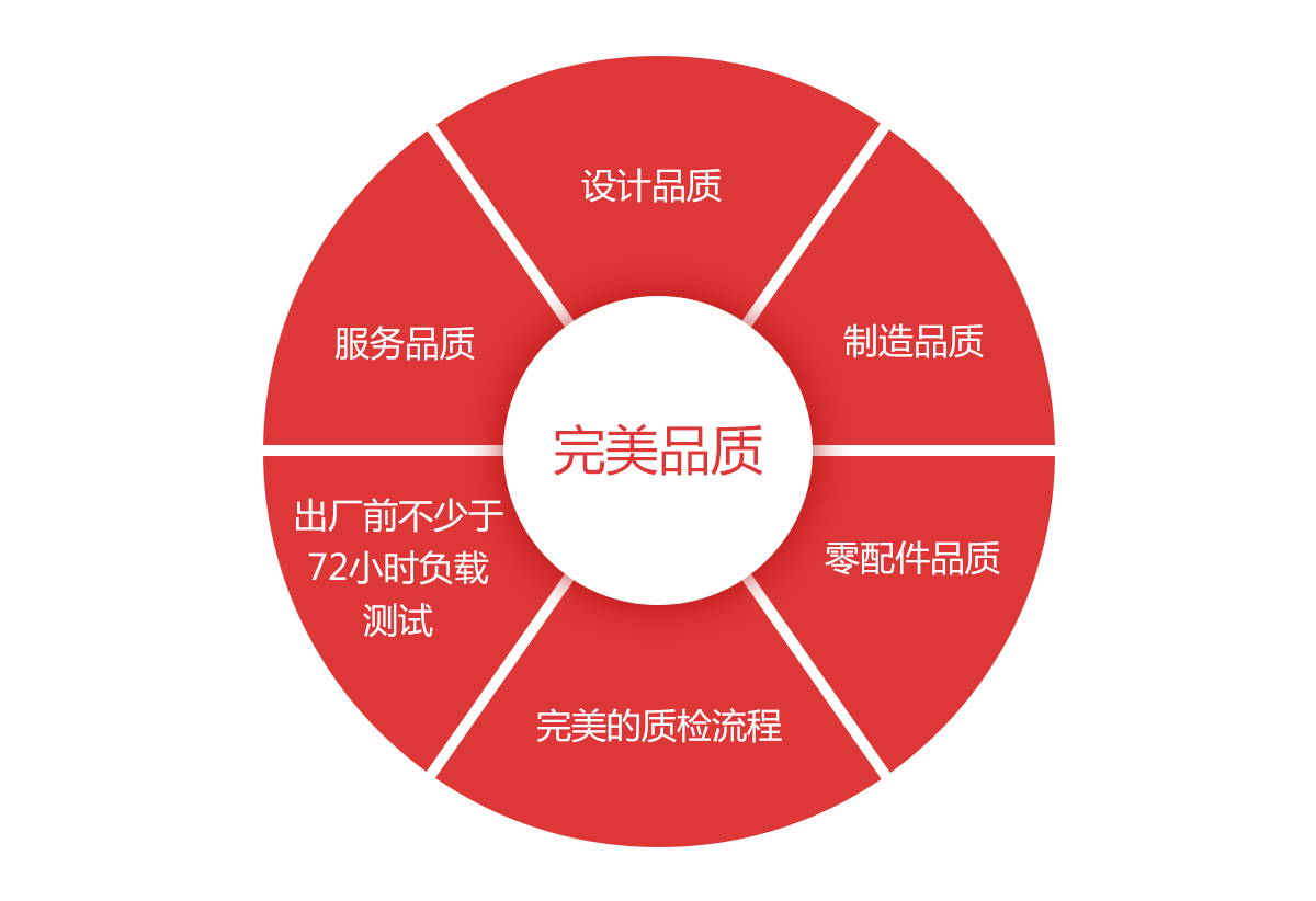 品質體係(圖1)