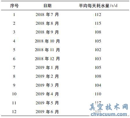 門、急診樓改造後排水係統用水量